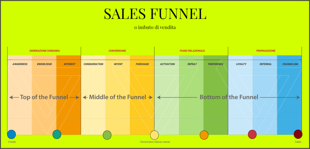 Immagine media del sales funnel o imbuto di vendita