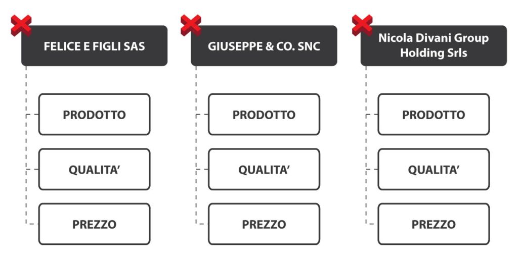 Immagine schema del funzionamento tipico di una pmi italiana